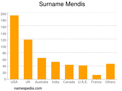 Surname Mendis