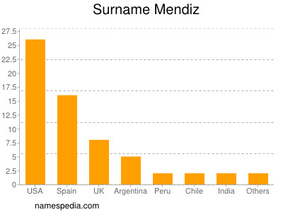 Surname Mendiz