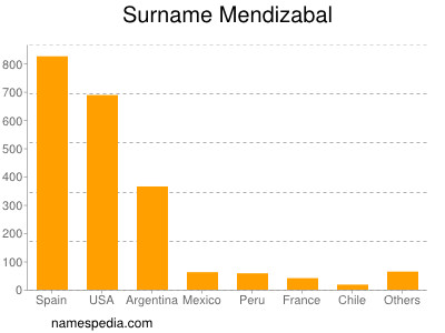 Familiennamen Mendizabal