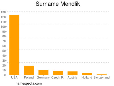 Familiennamen Mendlik
