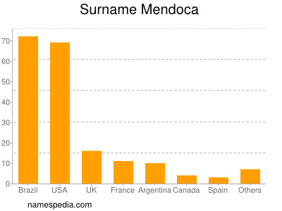 Familiennamen Mendoca