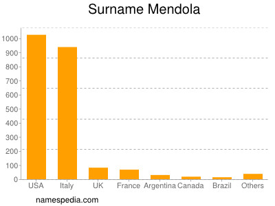 Familiennamen Mendola