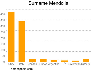 Surname Mendolia