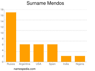 Familiennamen Mendos