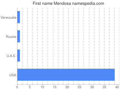 Vornamen Mendosa