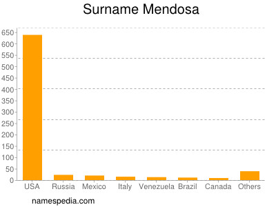 Familiennamen Mendosa