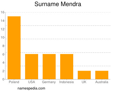 Familiennamen Mendra