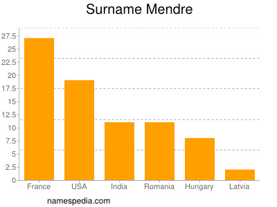 Surname Mendre