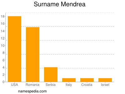 Familiennamen Mendrea