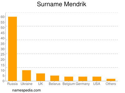 Surname Mendrik