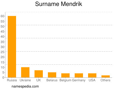 Familiennamen Mendrik