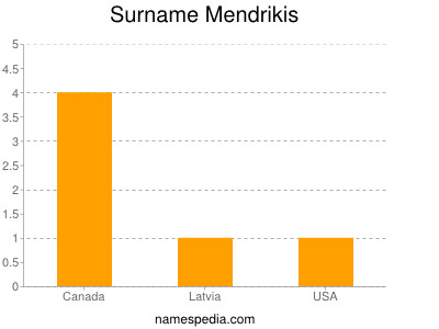 Familiennamen Mendrikis