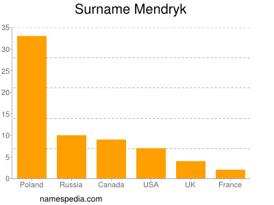 Familiennamen Mendryk