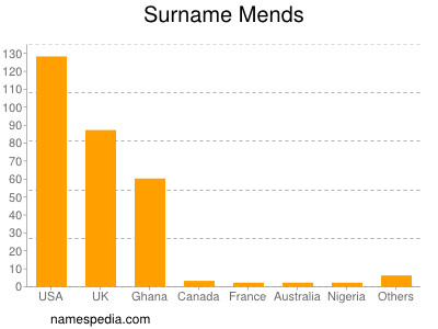 Familiennamen Mends