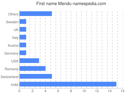 Vornamen Mendu