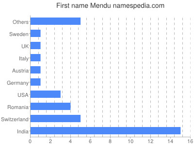 prenom Mendu