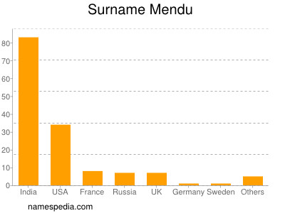 Familiennamen Mendu