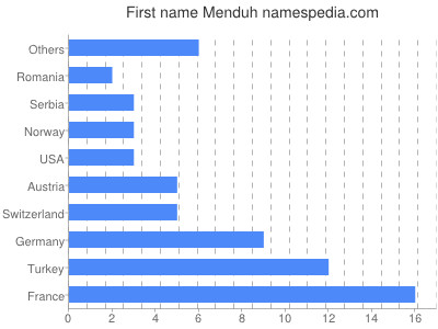 Vornamen Menduh