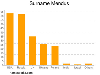 Surname Mendus