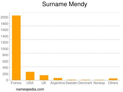 Familiennamen Mendy