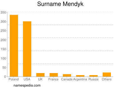 Familiennamen Mendyk