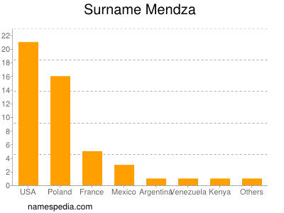 Surname Mendza