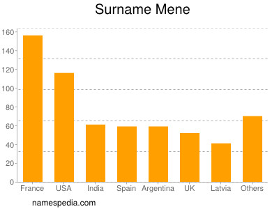 Surname Mene