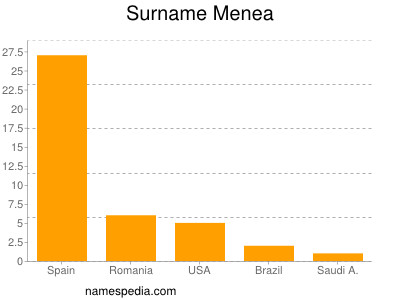 Familiennamen Menea