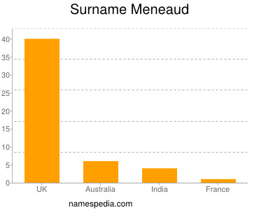 Familiennamen Meneaud