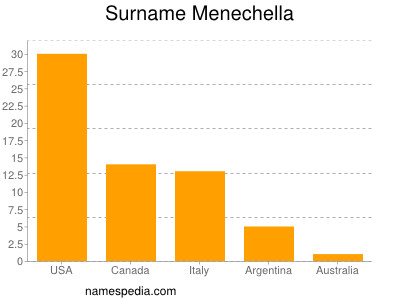 Familiennamen Menechella