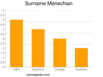 Familiennamen Menechian