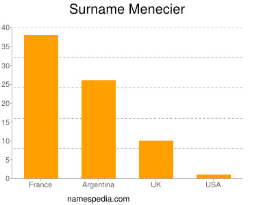 nom Menecier