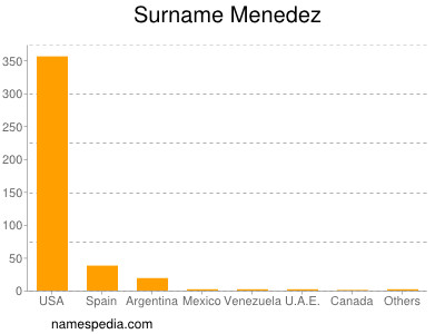 Surname Menedez