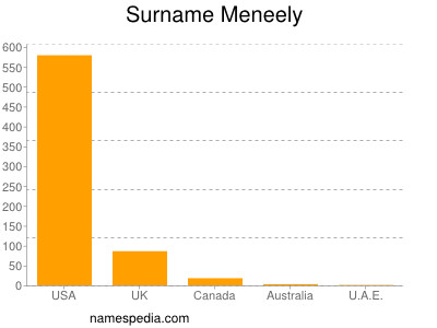 Familiennamen Meneely