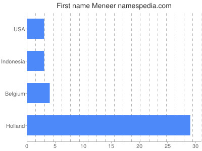 prenom Meneer