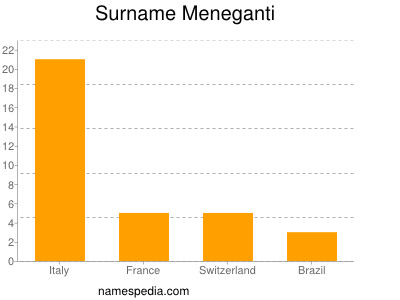 Familiennamen Meneganti
