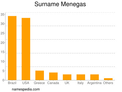 Surname Menegas