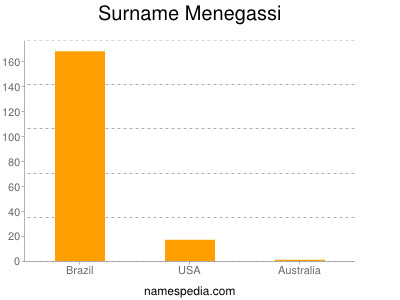 Familiennamen Menegassi