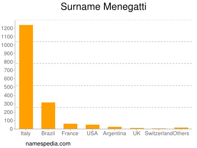 Surname Menegatti