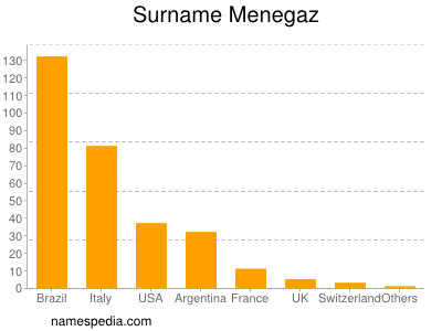 Surname Menegaz