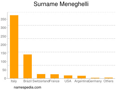 Surname Meneghelli