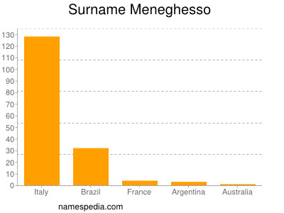 Familiennamen Meneghesso