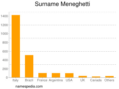 Familiennamen Meneghetti