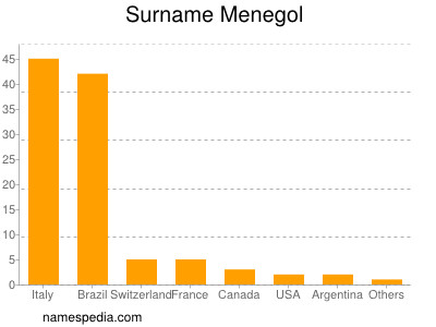 Surname Menegol