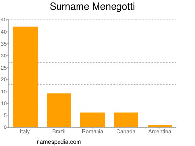 Familiennamen Menegotti