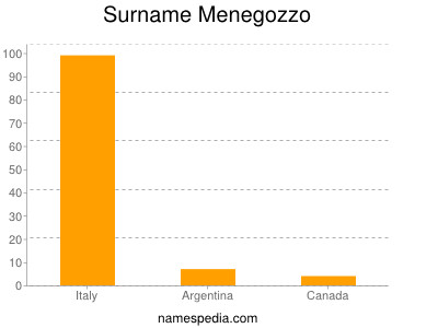Familiennamen Menegozzo