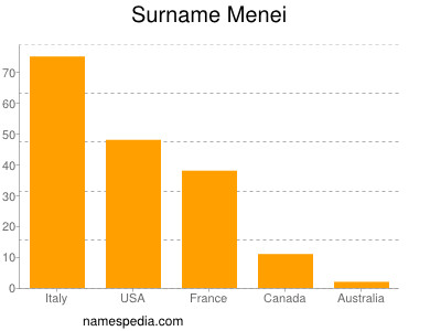 Familiennamen Menei