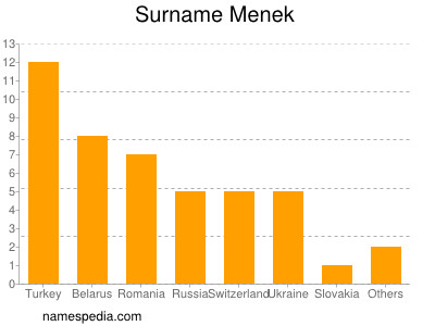Familiennamen Menek
