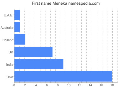 Vornamen Meneka