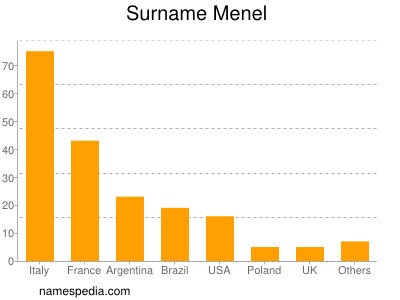 Familiennamen Menel